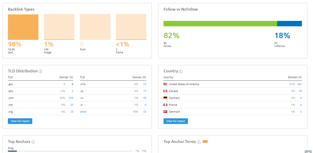 link analysis semrush