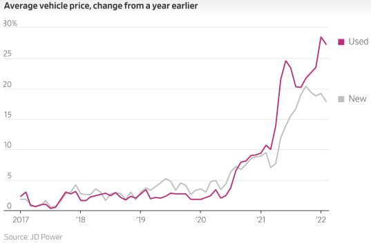 USA vehicle price rise